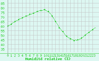 Courbe de l'humidit relative pour Ticheville - Le Bocage (61)