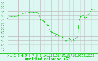 Courbe de l'humidit relative pour Le Perreux-sur-Marne (94)