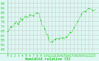 Courbe de l'humidit relative pour Anse (69)