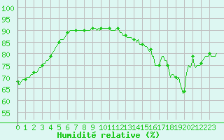 Courbe de l'humidit relative pour Saint-Laurent Nouan (41)