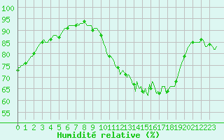 Courbe de l'humidit relative pour Mazinghem (62)