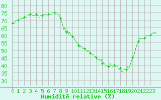 Courbe de l'humidit relative pour San Chierlo (It)