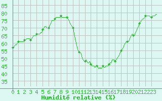 Courbe de l'humidit relative pour Saint-Jean-de-Vedas (34)