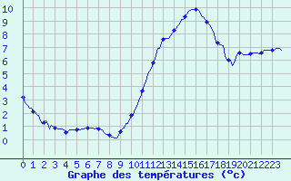Courbe de tempratures pour Tauxigny (37)