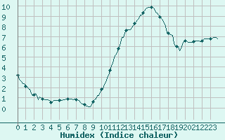 Courbe de l'humidex pour Tauxigny (37)