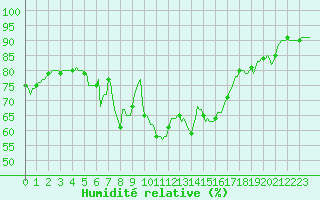 Courbe de l'humidit relative pour Engins (38)