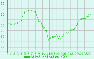 Courbe de l'humidit relative pour Osches (55)