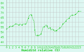 Courbe de l'humidit relative pour Narbonne-Ouest (11)