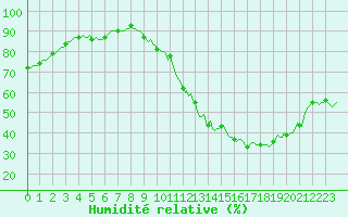 Courbe de l'humidit relative pour Ciudad Real (Esp)