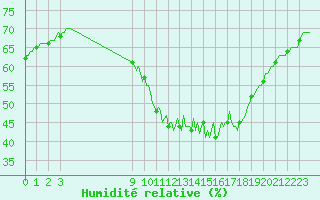 Courbe de l'humidit relative pour Priay (01)