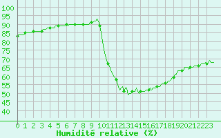 Courbe de l'humidit relative pour Douelle (46)