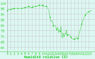 Courbe de l'humidit relative pour Quimperl (29)