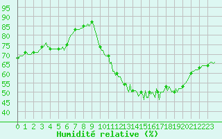 Courbe de l'humidit relative pour Rochechouart (87)