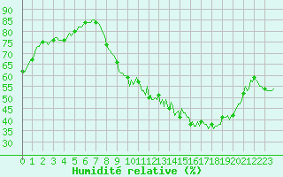 Courbe de l'humidit relative pour Merschweiller - Kitzing (57)