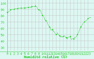 Courbe de l'humidit relative pour Merschweiller - Kitzing (57)