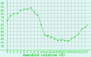 Courbe de l'humidit relative pour Rochegude (26)
