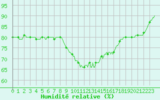 Courbe de l'humidit relative pour Lagarrigue (81)