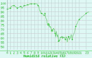 Courbe de l'humidit relative pour La Lande-sur-Eure (61)