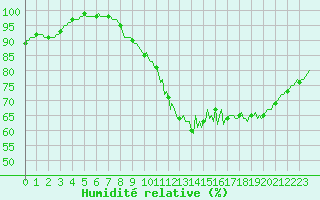 Courbe de l'humidit relative pour Tour-en-Sologne (41)