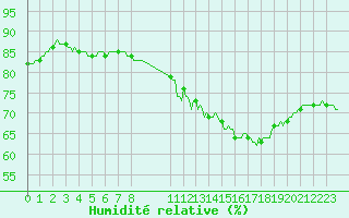Courbe de l'humidit relative pour Ancey (21)