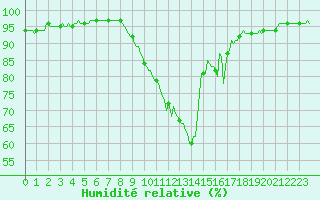 Courbe de l'humidit relative pour Luzinay (38)