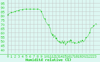 Courbe de l'humidit relative pour Combs-la-Ville (77)