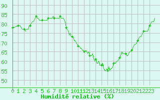 Courbe de l'humidit relative pour La Lande-sur-Eure (61)