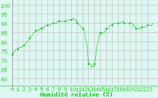 Courbe de l'humidit relative pour Trgueux (22)