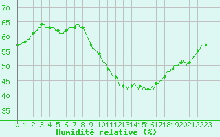 Courbe de l'humidit relative pour Luc-sur-Orbieu (11)