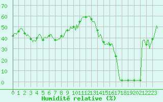 Courbe de l'humidit relative pour Violay (42)