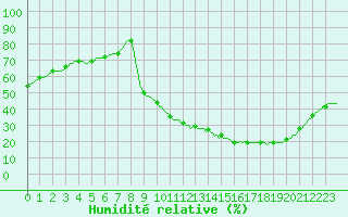 Courbe de l'humidit relative pour Lhospitalet (46)