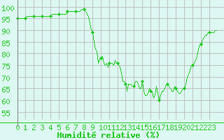 Courbe de l'humidit relative pour Gros-Rderching (57)