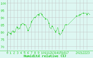 Courbe de l'humidit relative pour Villarzel (Sw)