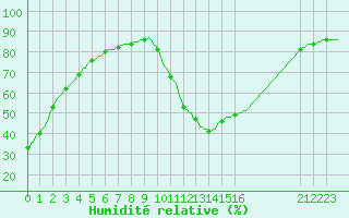 Courbe de l'humidit relative pour Laroque (34)