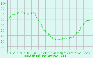 Courbe de l'humidit relative pour Luc-sur-Orbieu (11)