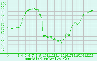 Courbe de l'humidit relative pour Valleraugue - Pont Neuf (30)