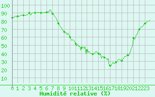 Courbe de l'humidit relative pour Rmering-ls-Puttelange (57)