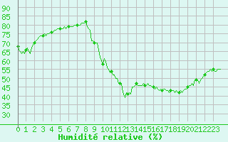 Courbe de l'humidit relative pour Estoher (66)