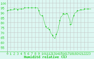 Courbe de l'humidit relative pour Millau (12)