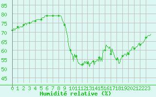 Courbe de l'humidit relative pour Triel-sur-Seine (78)
