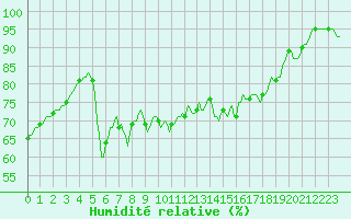 Courbe de l'humidit relative pour Beaumont du Ventoux (Mont Serein - Accueil) (84)