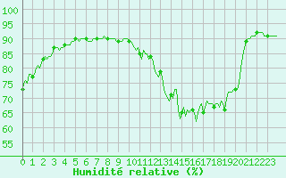 Courbe de l'humidit relative pour Castres-Nord (81)