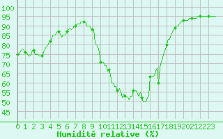 Courbe de l'humidit relative pour Besse-sur-Issole (83)