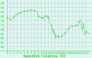 Courbe de l'humidit relative pour Malbosc (07)