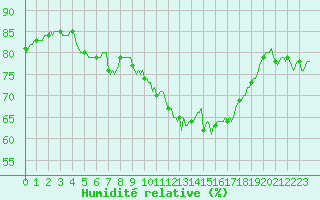 Courbe de l'humidit relative pour Beaucroissant (38)