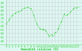 Courbe de l'humidit relative pour Sainte-Ouenne (79)