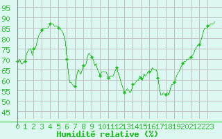 Courbe de l'humidit relative pour Verges (Esp)