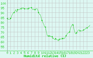 Courbe de l'humidit relative pour Connerr (72)
