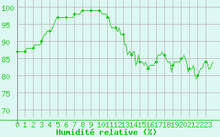 Courbe de l'humidit relative pour Bern (56)
