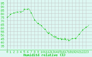 Courbe de l'humidit relative pour Izegem (Be)